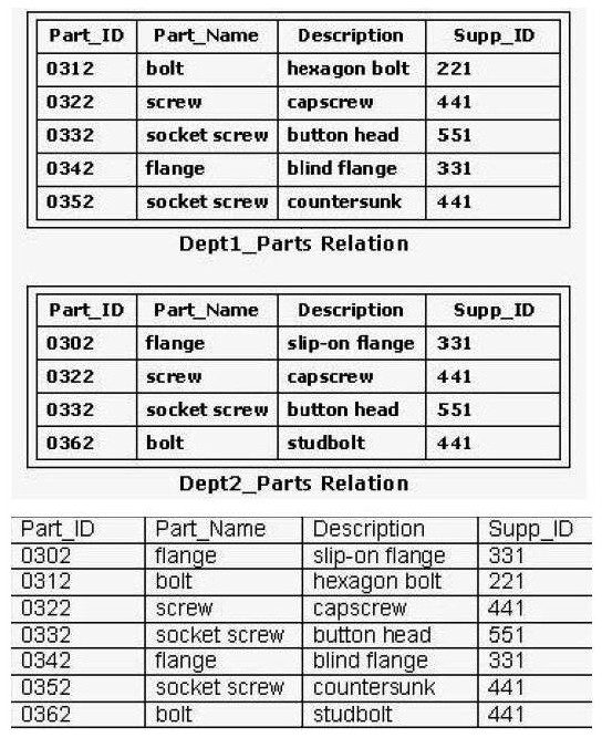 Consider the following table as well as the Dept1_Parts and Dept2_Parts relations shown in the exhibit: Which of the following relational algebraic expressions would result in the given table?       A)  Option A B)  Option B C)  Option C D)  Option D