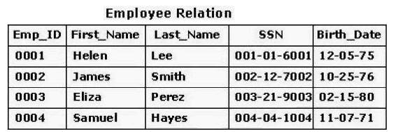 Consider the table for an employee database shown in the exhibit. What is the degree of the table?   A)  25 B)  5 C)  4 D)  20