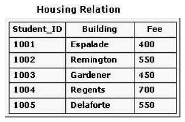 The exhibit shows a table called Housing Relation that relates a unique student identification number with a dormitory building and a room fee for that building. Each building charges only one fee and a student can live in only one building. The key for the Housing Relation is Student_ID. This table is in which normal form?   A)  1NF B)  1NF and 2NF C)  1NF, 2NF and 3NF D)  1NF, 2NF, 3NF and BCNF