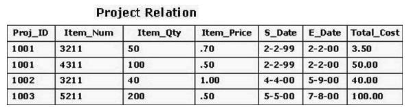 The exhibit shows a relation for a company projects. Which candidate key(s)  would best serve as the primary key for this relation?   A)  S_Date and E_Date B)  ProjJD C)  ltem_Num and E_Date D)  Proj_ID and Item_Num