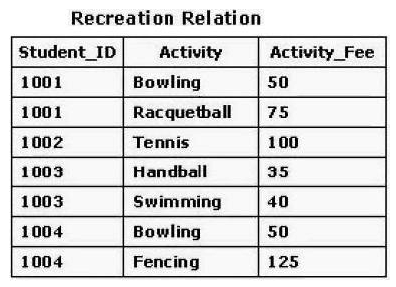 Consider the Recreation relation in the exhibit. A data operation that changes one of the tuples for Student_ID 1003 must be performed. It is necessary to change one of the activities from swimming to tennis. The Student_ID and Activity attributes make up the primary key for the Recreation relation. All related information must be altered, as well. Which SQL statement or statements would best accomplish this?   A)  UPDATE Recreation SET Activity, Activity_Fee ('Tennis',100)  WHERE Student_ID = 1003; B)  UPDATE TABLE Recreation ALTER COLUMN ACTIVITY SET ACTIVITY = 'Tennis', Activity_Fee = 100 WHERE Student__ID = 1003 AND Activity = wimming?AND Activity = ?wimming? C)  UPDATE Recreation SET Activity = 'Tennis', Activity_Fee = 100 WHERE Student_ID = 1003 AND Activity = 'Swimming'; D)  DELETE Activity FROM Recreation WHERE Student_ID = 1003; INSERT INTO Recreation VALUES (1003, 'Tennis', 100) ;
