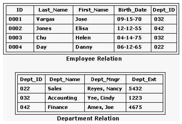Consider the Employee relation shown in the exhibit. A database manager wants to set up a view called Emp_Dept that allows users to find employees and their department ID numbers. Which SQL statement will accomplish this?   A)  CREATE VIEW Emp_Dept AS SELECT Last_Name, First_Name, Dept_ID FROM Employee; B)  UPDATE VIEW Emp_Dept AS SELECT * FROM C)  UPDATE VIEW Emp_Dept AS SELECT D)  CREATE VIEW Emp_Dept Employee WHERE ID = 0001 AND ID = 0002 AND ID = 0003 AND ID = 0004;