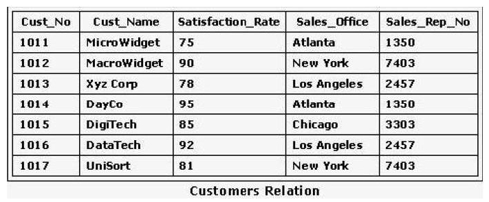 Consider the relation shown in the exhibit. Which of the following SQL statements would properly remove all tuples for New York customers?   A)  DELETE * FROM Customers WHERE Sales_Office = New York; B)  DELETE FROM Customers WHERE Sales_Office = ew York?WHERE Sales_Office = ?ew York? C)  DELETE * FROM Customers WHERE Sales_Office = ew D)  DELETE FROM Customers WHERE Sales_Office NOT LIKE ew York? WHERESales_Office NOT LIKE ?ew York?