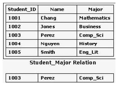 Consider the table shown in the exhibit. Which relational algebraic operation would return Row 3?   A)  Union B)  Selection C)  Projection D)  Difference