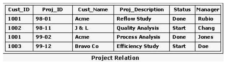 Consider the Project relation shown in the exhibit as well as the following SQL statement: DELETE FROM Project WHERE Cust_Name = Acme; Which of the following tables shows the Project relation after execution of this SQL statement?     A)  Option A B)  Option B C)  Option C D)  Option D