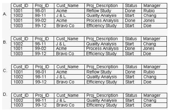 Consider the Project relation shown in the exhibit as well as the following SQL statement: DELETE FROM Project WHERE Cust_Name = Acme; Which of the following tables shows the Project relation after execution of this SQL statement?     A)  Option A B)  Option B C)  Option C D)  Option D