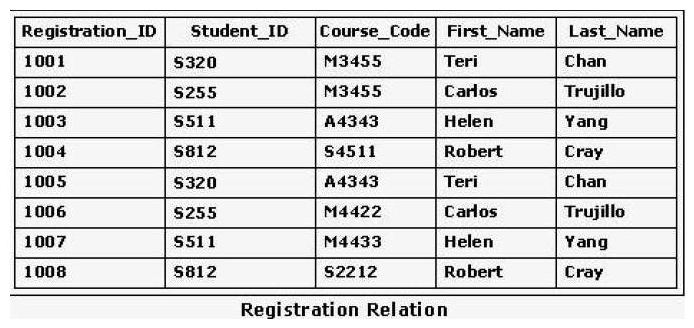 Consider the Registration relation shown in the exhibit. Which of the following SQL statements would return all tuples that have course codes beginning with the letter M?   A)  SELECT * FROM Registration WHERE Course_Code = # B)  Course_Code LIKE _ C)  Course_Code LIKE % D)  Course Code = %