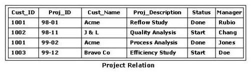 The database manager wants to give Rubio and Doe the ability to modify the Project Relation shown in the exhibit. A temporary employee named Temp needs to access the data in the database to generate reports. Which group of SQL statements will perform this task?   A)  GRANT UPDATE ON Project TO Rubio, Doe; GRANT SELECT ON Project TO Temp; B)  GRANT ALL PRIVILEGES ON Project TO Rubio, Doe; GRANT UPDATE ON Project TO Temp; C)  GRANT SELECT ON Project WHERE Manager = 'Rubio'; WHERE Manager = 'Doe'; D)  GRANT UPDATE ON Project