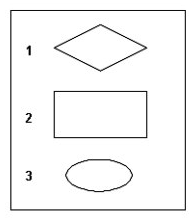 Consider the symbols shown in the exhibit. Which of the following correctly identifies these symbols when used in an entity-relationship (ER)  diagram?   A)  1 = attribute, 2 = entity, 3 = relationship B)  1 = entity, 2 = relationship, 3 = attribute C)  1 = relationship, 2 = entity, 3 = attribute D)  1 = relationship, 2 = attribute, 3 = entity