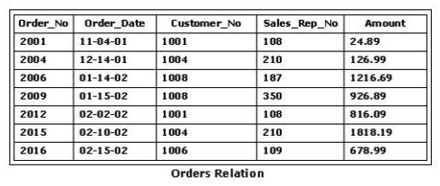 Consider the Orders relation shown in the exhibit. Which of the following SQL statements would replace the value in the Sales_Rep_No column with 110 everywhere that Sales_Rep_No 108 is listed?   A)  UPDATE Sales_Rep_No IN Orders SET(Sales_Rep_No = 110 WHERE Sales_Rep_No = 108) ; B)  UPDATE Orders SET Sales_Rep_No = 110 WHERE Sales_Rep_No = 108; C)  SET Sales_Rep_No = 110; D)  WHERE Sales_Rep_No = 108