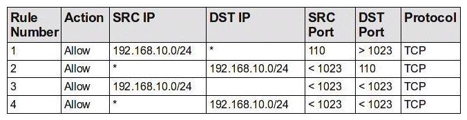 A new server has been placed on the network. You have been assigned to protect this server using a packet-filtering firewall. To comply with this request, you have enabled the following ruleset:   Which choice describes the next step to take now that this ruleset has been enabled? A)  From the internal network, use your Web browser to determine whether all internal users can access the Web server. B)  From the internal network, use your e-mail client to determine whether all internal users can access the e-mail server. C)  From the external network, use your Web browser to determine whether all external users can access the Web server. D)  From the external network, use your e-mail client to determine whether all external users can access the e-mail server.