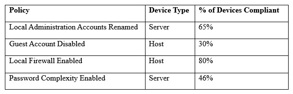 A security engineer must establish a method to assess compliance with company security policies as they apply to the unique configuration of individual endpoints, as well as to the shared configuration policies of common devices.   Which of the following tools is the security engineer using to produce the above output? A)  Vulnerability scanner B)  SIEM C)  Port scanner D)  SCAP scanner
