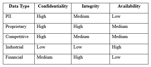 An engineer is evaluating the control profile to assign to a system containing PII, financial, and proprietary data.   Based on the data classification table above, which of the following BEST describes the overall classification? A)  High confidentiality, high availability B)  High confidentiality, medium availability C)  Low availability, low confidentiality D)  High integrity, low availability