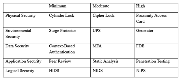 An organization has established the following controls matrix:     The following control sets have been defined by the organization and are applied in aggregate fashion: Systems containing PII are protected with the minimum control set. Systems containing medical data are protected at the moderate level. Systems containing cardholder data are protected at the high level. The organization is preparing to deploy a system that protects the confidentially of a database containing PII and medical data from clients. Based on the controls classification, which of the following controls would BEST meet these requirements? A)  Proximity card access to the server room, context-based authentication, UPS, and full-disk encryption for the database server. B)  Cipher lock on the server room door, FDE, surge protector, and static analysis of all application code. C)  Peer review of all application changes, static analysis of application code, UPS, and penetration testing of the complete system. D)  Intrusion detection capabilities, network-based IPS, generator, and context-based authentication.