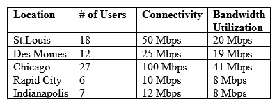 Following a merger, the number of remote sites for a company has doubled to 52. The company has decided to secure each remote site with an NGFW to provide web filtering, NIDS/NIPS, and network antivirus. The Chief Information Officer (CIO)  has requested that the security engineer provide recommendations on sizing for the firewall with the requirements that it be easy to manage and provide capacity for growth. The tables below provide information on a subset of remote sites and the firewall options:     Which of the following would be the BEST option to recommend to the CIO? A)  Vendor C for small remote sites, and Vendor B for large sites. B)  Vendor B for all remote sites C)  Vendor C for all remote sites D)  Vendor A for all remote sites E)  Vendor D for all remote sites