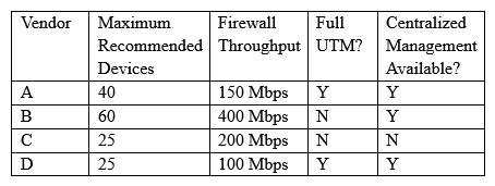 Following a merger, the number of remote sites for a company has doubled to 52. The company has decided to secure each remote site with an NGFW to provide web filtering, NIDS/NIPS, and network antivirus. The Chief Information Officer (CIO)  has requested that the security engineer provide recommendations on sizing for the firewall with the requirements that it be easy to manage and provide capacity for growth. The tables below provide information on a subset of remote sites and the firewall options:     Which of the following would be the BEST option to recommend to the CIO? A)  Vendor C for small remote sites, and Vendor B for large sites. B)  Vendor B for all remote sites C)  Vendor C for all remote sites D)  Vendor A for all remote sites E)  Vendor D for all remote sites
