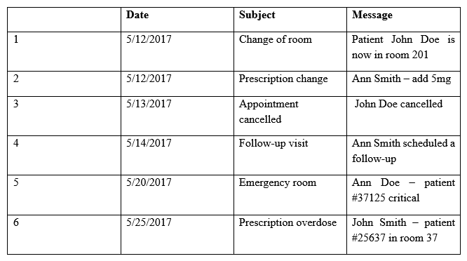 Providers at a healthcare system with many geographically dispersed clinics have been fined five times this year after an auditor received notice of the following SMS messages:   Which of the following represents the BEST solution for preventing future fines? A)  Implement a secure text-messaging application for mobile devices and workstations. B)  Write a policy requiring this information to be given over the phone only. C)  Provide a courier service to deliver sealed documents containing public health informatics. D)  Implement FTP services between clinics to transmit text documents with the information. E)  Implement a system that will tokenize patient numbers.