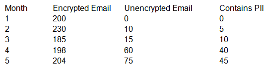 When reviewing KRIs of the email security appliance with the Chief Information Security Officer (CISO)  of an insurance company, the security engineer notices the following:   Which of the following measures should the security engineer take to ensure PII is not intercepted in transit while also preventing interruption to business? A)  Quarantine emails sent to external domains containing PII and release after inspection. B)  Prevent PII from being sent to domains that allow users to sign up for free webmail. C)  Enable transport layer security on all outbound email communications and attachments. D)  Provide security awareness training regarding transmission of PII.