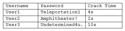 A security administrator is reviewing the following output from an offline password audit:   Which of the following should the systems administrator implement to BEST address this audit finding? (Choose two.)  A)  Cryptoprocessor B)  Bcrypt C)  SHA-256 D)  PBKDF2 E)  Message authentication