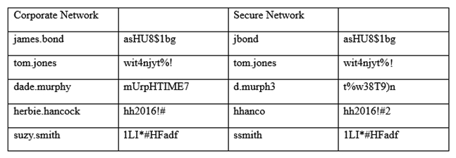 An information security officer is responsible for one secure network and one office network. Recent intelligence suggests there is an opportunity for attackers to gain access to the secure network due to similar login credentials across networks. To determine the users who should change their information, the information security officer uses a tool to scan a file with hashed values on both networks and receives the following data:   Which of the following tools was used to gather this information from the hashed values in the file? A)  Vulnerability scanner B)  Fuzzer C)  MD5 generator D)  Password cracker E)  Protocol analyzer