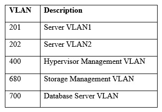 A hospital uses a legacy electronic medical record system that requires multicast for traffic between the application servers and databases on virtual hosts that support segments of the application. Following a switch upgrade, the electronic medical record is unavailable despite physical connectivity between the hypervisor and the storage being in place. The network team must enable multicast traffic to restore access to the electronic medical record. The ISM states that the network team must reduce the footprint of multicast traffic on the network.   Using the above information, on which VLANs should multicast be enabled? A)  VLAN201, VLAN202, VLAN400 B)  VLAN201, VLAN202, VLAN700 C)  VLAN201, VLAN202, VLAN400, VLAN680, VLAN700 D)  VLAN400, VLAN680, VLAN700