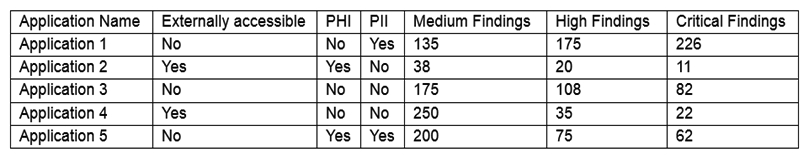 The results of an external penetration test for a software development company show a small number of applications account for the largest number of findings. While analyzing the content and purpose of the applications, the following matrix is created:   The findings are then categorized according to the following chart:   Which of the following would BEST reduce the amount of immediate risk incurred by the organization from a compliance and legal standpoint? (Choose two.)  A)  Place a WAF in line with Application 2 B)  Move Application 3 to a secure VLAN and require employees to use a jump server for access C)  Apply the missing OS and software patches to the server hosting Application 4 D)  Use network segmentation and ACLs to control access to Application 5 E)  Implement an IDS/IPS on the same network segment as Application 3 F)  Install a FIM on the server hosting Application 4 G)  Enforce Group Policy password complexity rules on the server hosting Application 1