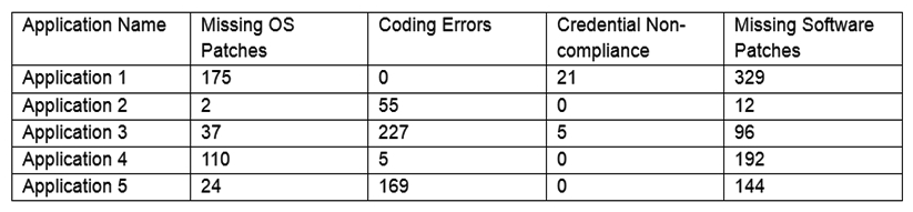 The results of an external penetration test for a software development company show a small number of applications account for the largest number of findings. While analyzing the content and purpose of the applications, the following matrix is created:   The findings are then categorized according to the following chart:   Which of the following would BEST reduce the amount of immediate risk incurred by the organization from a compliance and legal standpoint? (Choose two.)  A)  Place a WAF in line with Application 2 B)  Move Application 3 to a secure VLAN and require employees to use a jump server for access C)  Apply the missing OS and software patches to the server hosting Application 4 D)  Use network segmentation and ACLs to control access to Application 5 E)  Implement an IDS/IPS on the same network segment as Application 3 F)  Install a FIM on the server hosting Application 4 G)  Enforce Group Policy password complexity rules on the server hosting Application 1