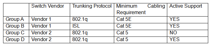 A Chief Information Securiy Officer (CISO)  is reviewing technical documentation from various regional offices and notices some key differences between these groups. The CISO has not discovered any governance documentation. The CISO creates the following chart to visualize the differences among the networking used.   Which of the following would be the CISO's MOST immediate concern? A)  There are open standards in use on the network. B)  Network engineers have ignored defacto standards. C)  Network engineers are not following SOPs. D)  The network has competing standards in use.