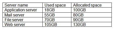 A business analyst is comparing utilization for a company's cloud servers on a financial expenditures report. The usage report is as follows:   Which of the following instances represents the highest utilization? A)  Mail server B)  Application server C)  File server D)  Web server