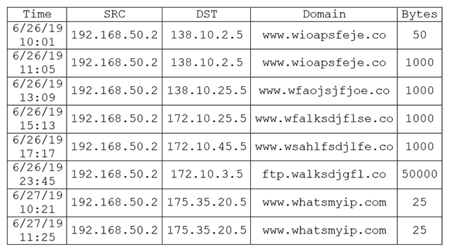 During routine monitoring, a security analyst discovers several suspicious websites that are communicating with a local host. The analyst queries for IP 192.168.50.2 for a 24-hour period:   To further investigate, the analyst should request PCAP for SRC 192.168.50.2 and __________. A)  DST 138.10.2.5. B)  DST 138.10.25.5. C)  DST 172.10.3.5. D)  DST 172.10.45.5. E)  DST 175.35.20.5.