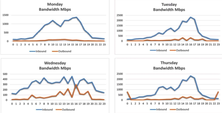 A security analyst is conducting a post-incident log analysis to determine which indicators can be used to detect further occurrences of a data exfiltration incident. The analyst determines backups were not performed during this time and reviews the following:   Which of the following should the analyst review to find out how the data was exfiltrated? A)  Monday's logs B)  Tuesday's logs C)  Wednesday's logs D)  Thursday's logs