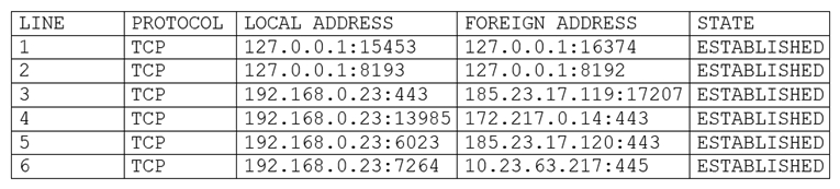 A user's computer has been running slowly when the user tries to access web pages. A security analyst runs the command netstat -aon from the command line and receives the following output:   Which of the following lines indicates the computer may be compromised? A)  Line 1 B)  Line 2 C)  Line 3 D)  Line 4 E)  Line 5 F)  Line 6
