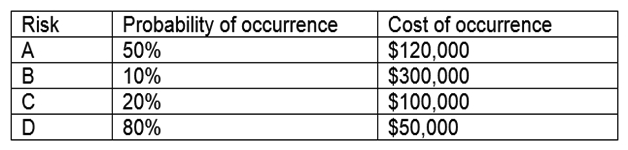 An organization is assessing risks so it can prioritize its mitigation actions. Following are the risks and their probability and impact:   Which of the following is the order of priority for risk mitigation from highest to lowest? A)  A, B, C, D B)  A, D, B, C C)  B, C, A, D D)  C, B, D, A E)  D, A, C, B