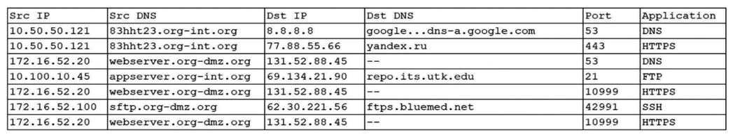 An organization was alerted to a possible compromise after its proprietary data was found for sale on the Internet. An analyst is reviewing the logs from the next-generation UTM in an attempt to find evidence of this breach. Given the following output:   Which of the following should be the focus of the investigation? A)  webserver.org-dmz.org B)  sftp.org-dmz.org C)  83hht23.org-int.org D)  ftps.bluemed.net
