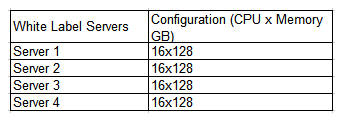 A company has deployed a four-node cluster in a COLO environment with server configurations listed below. The company wants to ensure there is 50% overhead for failover and redundancy. There are currently eight VMs running within the cluster with four vCPUs x32GB each. The company wants to better utilize its resources within the cluster without compromising failover and redundancy.   Given the information above, which of the following should a cloud administrator do to BEST accommodate failover and redundancy requirements? A)  Ensure hyperthreading is being utilized with physical server CPUs. B)  Ensure dynamic resource allocation is being utilized. C)  Overcommit memory, and the systems will allocate resources as required. D)  Set hard limits for VM resources and turn on hyperthreading.