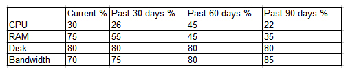 A technician receives a report of system utilization:   Which of the following additional resources should the technician add FIRST given the trend data shown above? A)  CPU B)  Disk C)  Bandwidth D)  RAM