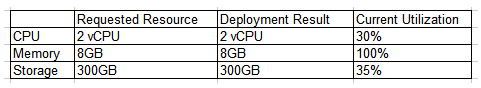 Joe, a systems administrator, deployed a computer and storage for a system and took it to the application team. The next day, the application team claimed the database was slow. The deployment request, result, and current utilization data are shown below.   Which of the following descriptions of the situation is correct? A)  The deployment was done with the wrong memory configuration. B)  The deployment was unsuccessful due to the cloud failure. C)  The deployment was successful, but the capacity planning was inaccurate. D)  The deployment was done with the wrong storage parameter.