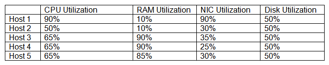 A new private cloud platform is being deployed by an engineer. SLA requirements state that any clusters should have a baseline redundancy sufficient to handle the failure of at least two hosts. The engineer records the following metrics after the deployment:   Which of the following metrics is MOST likely to represent a violation of SLA? A)  RAM utilization B)  NIC utilization C)  CPU utilization D)  Disk utilization