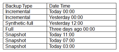 A VM was deleted by mistake today at 11:05 a.m. Below are the backups currently available for the VM:   Crash-consistent restore is acceptable. Which of the following backups should be chosen? A)  Snapshot from today at 11:00 B)  Full from three days ago at 00:00 C)  Incremental from today at 00:00 D)  Synthetic-full from yesterday at 12:00