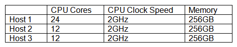 The following three hosts are being put into a virtualization cluster for a new project initiative:   As more VMs are deployed to the cluster, which of the following virtualization technologies is MOST likely to report an error with this configuration? A)  High availability B)  Ballooning C)  Memory overcommitment D)  Hyperthreading