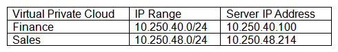 A cloud administrator has configured a connection between two virtual private cloud environments at a public cloud provider that are each in different accounts. The administrator has configured the accounts correctly so they can connect to each other's resources. Both cloud environments have policies that allow anyone from 0.0.0.0/0 on TCP port 22. The following table shows the network configuration information:   However, the administrator is unable to establish an SSH connection from a server in 10.250.40.100 to 10.250.48.214. Which of the following is the MOST likely issue? A)  The network ACL is not configured to allow SSH access. B)  The IP configuration on one of the servers is incorrect. C)  The administrator does not have sufficient credentials. D)  The routing tables have not been updated correctly.
