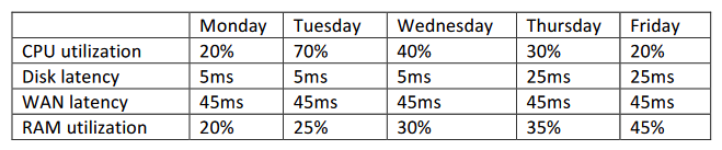 Given the metric below:   Using iSCSI storage reports across three datacenters, which of the following recorded metrics indicates an anomaly in the performance? A)  Disk latency B)  CPU utilization C)  WAN latency D)  RAM utilization