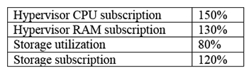 A company has an internal SLA for CPU and RAM oversubscription that should stay below 120%. Storage utilization should stay below 90% with oversubscription below 160%. Given the following:   Which of the following should be done to meet the SLA? A)  Install a different hypervisor B)  Add RAM to the hypervisors and new shelves to the storage array C)  Add RAM to the hypervisors and increase the CPU clock D)  Add CPU and RAM to the cluster