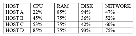 A systems administrator created several new VMs on a private cloud and wants to ensure the new baseline still meets corporate guidelines. The administrator finds the following new load numbers on the hosts:   If corporate policy requires N+1 host capacity, which of the following metrics is MOST likely to present a problem? A)  CPU B)  RAM C)  DISK D)  NETWORK