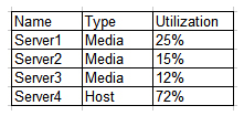 Due to a competitor's unlimited data plan, a service provider is struggling and wants to transform its business services to be more hosting oriented. A cloud architect is tasked to review current cloud resource capacity and provide recommendations and a plan for better resource utilization. Given the following report:   Which of the following is the BEST option for the architect to suggest? A)  Downsize by migrating all media services to one server and decommission two servers. B)  Downsize by decommissioning servers 2 and 3 and reallocate media servers to hosts. C)  Downsize by migrating all media services to one server, add one host server, and decommission one server. D)  Upsize the hosting services by turning server 1 into a host server.