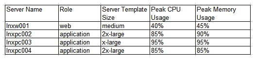 A recent advertisement campaign has increased traffic to an e-commerce application that is hosted within a public cloud environment. Customers are reporting that it takes too long to load their pages and submit orders. A cloud administrator looks at the metrics from the environment and sees high utilization of the CPU and memory resources. The cloud provider offers several preconfigured sizes for server template: x-small, small, medium, large, x-large, and 2x-large.   Given an expected increase in workload, which of the following is the BEST solution to improve application performance? A)  Change the server template size for Inxpc003 to 2x-large. B)  Provision additional Inxpc servers using the 2x-large template. C)  Add memory to Inxpc002, Inxpc003, and Inxpc003. D)  Change the role of Inxw001 from web to application.