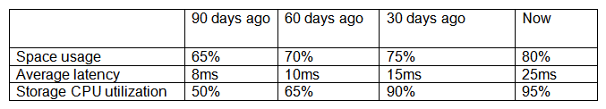 A company has an SLA of 15ms for storage latency.   Given the above metrics, which of the following is the MOST appropriate change to the environment? A)  Add computing nodes and data nodes on the storage side. B)  Add more storage shelves to the current array. C)  Enable compression on the storage side. D)  Enable deduplication on the storage side.