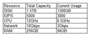 An administrator is deploying a new application platform with the following resource utilization:   Company policy requires that no resource utilization surpasses 80%. Which of the following resources will need to be upgraded prior to deployment? A)  Disk B)  IOPS C)  CPU D)  Network E)  RAM