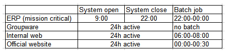 A company uses its own private cloud, which has few available resources. Mission-critical systems and other information systems are running on it. A new system will be deployed on the private cloud. The following tests are included in the test plan: Load test (2h)  Backup/restore test (6h)  Functional test (8h)  Failover test (1h)  The work schedule of the existing system is shown below.   To minimize the effect to the existing system, which of the following schedules is MOST suitable for the load test? A)  02:00-04:00 B)  09:00-12:00 C)  18:00-20:00 D)  22:00-00:00