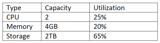 Following is a sample result from a recently completed load test.   Based on the information provided, which of the following would be the BEST recommendation? A)  Use the test result as a benchmark and document it. B)  Downsize the CPU and memory assignment. C)  Decrease assigned storage capacity. D)  Implement storage compression.